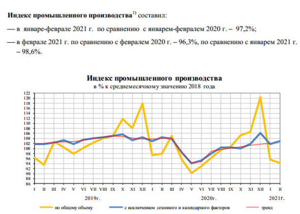 Промпроизводство РФ в феврале -3,7% г/г