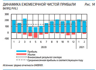 Чистая прибыль банков РФ в феврале составила ₽168 млрд, -20% м/м