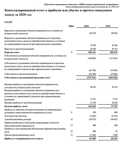 Чистая прибыль ПИК СЗ за 20 г МСФО +91,7%