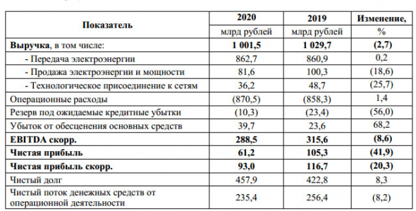 Скорр. чистая прибыль Россети 20 г МСФО -20,3%