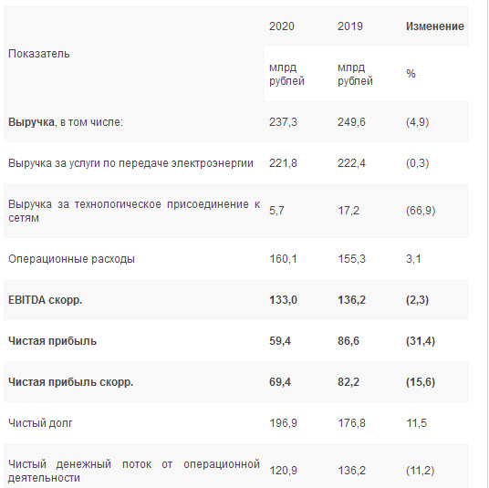 Скорр. чистая прибыль ФСК ЕЭС 20 г МСФО -15.6%