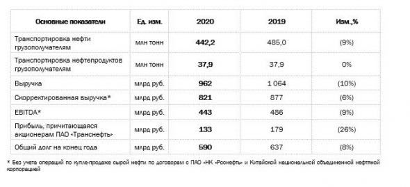 Чистая прибыль Транснефти 20 г МСФО -26%