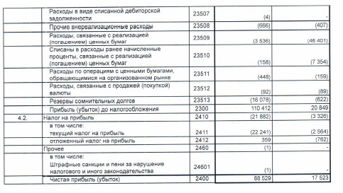 Прибыль НПО Физика 20 г РСБУ выросла в 5 раз