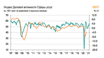 Максимальный рост деловой активности в марте за 7 месяцев - Индекс IHS Markit PMI Сферы услуг России