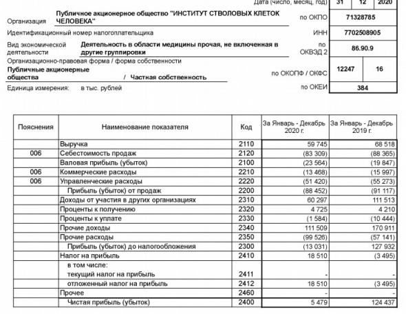 Прибыль ИСКЧ 20 г РСБУ снизилась в 22,7 раза