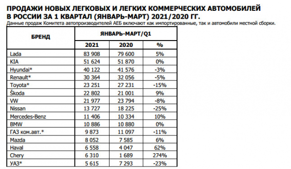 Продажи новых автомобилей в РФ в 1 кв -2,8%, ГАЗ -11%, УАЗ -23%, Форд комм +62% - АЕБ