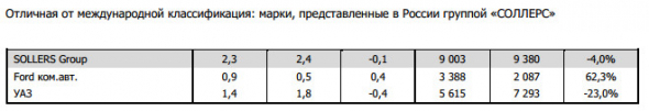 Продажи новых автомобилей в РФ в 1 кв -2,8%, ГАЗ -11%, УАЗ -23%, Форд комм +62% - АЕБ