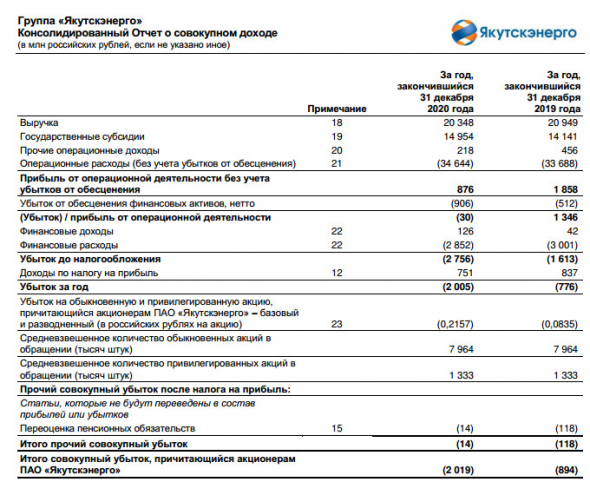 Убыток Якутскэнерго за 20 г МСФО вырос в 2,3 раза