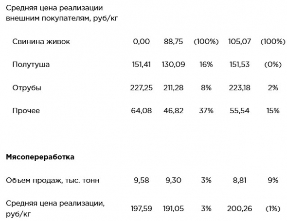 Черкизово - операционные результаты за март и 1 квартал
