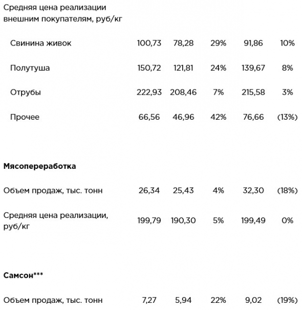Черкизово - операционные результаты за март и 1 квартал