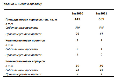 Объем реализации недвижимости Группы ПИК СЗ в 1 кв +32%
