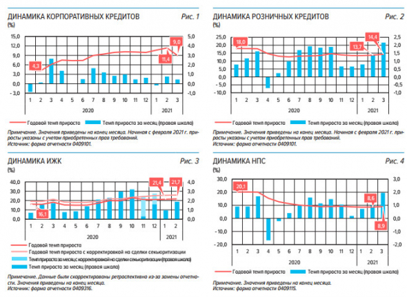 В марте ускорился рост розничного кредитования - ЦБ РФ
