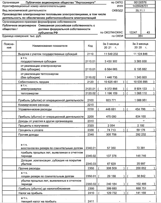 Прибыль Якутскэнерго 1 кв РСБУ -49%