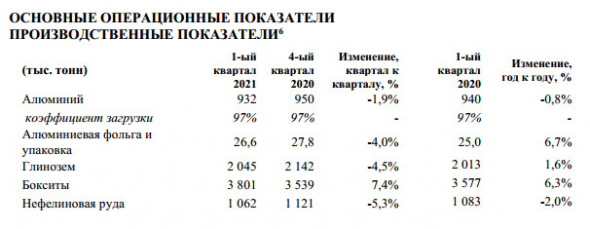 Производство алюминия Русал 1 кв -1,9% г/г