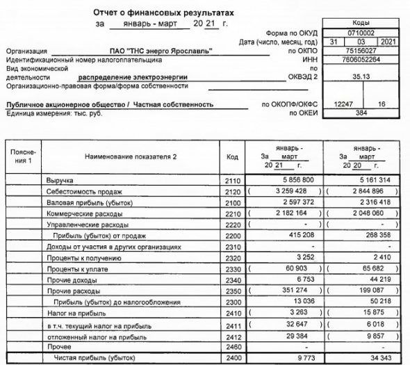 Прибыль ТНС энерго Ярославль 1 кв РСБУ снизилась в 3,5 раза