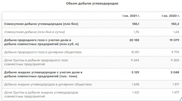Нормализованная прибыль Новатэк 1 кв МСФО +41,5%