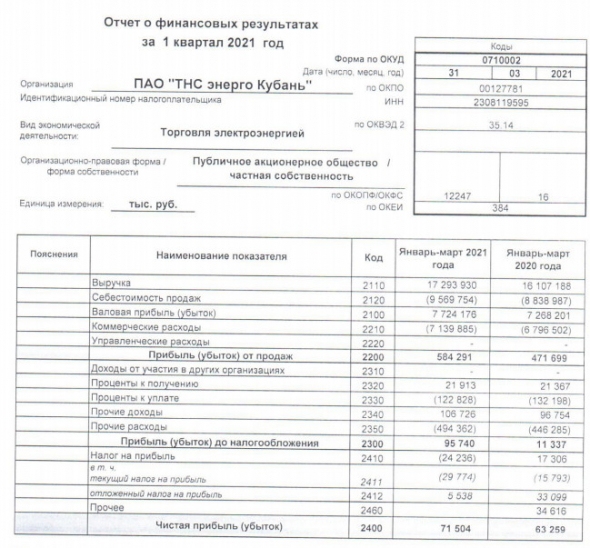 Прибыль ТНС энерго Кубань 1 кв РСБУ +13%