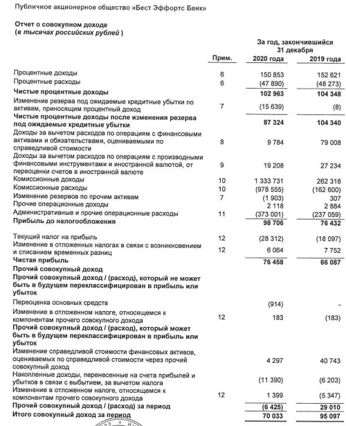 Прибыль Бест Эффортс Банк 20 г МСФО +16%