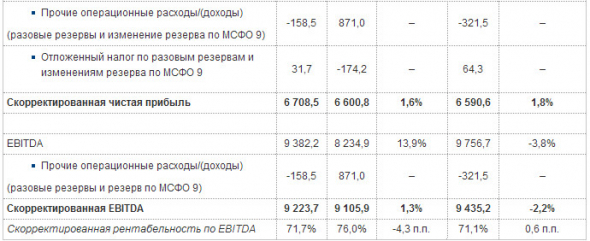 Чистая прибыль Московской биржи в 1 кв увеличилась на 15,8%