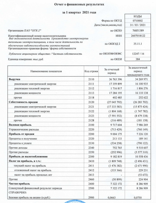 Прибыль ОГК-2 1 кв РСБУ -11,6%