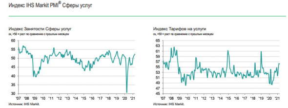 Максимальный рост новых заказов с августа 2020 года - IHS Markit PMI Сферы услуг России