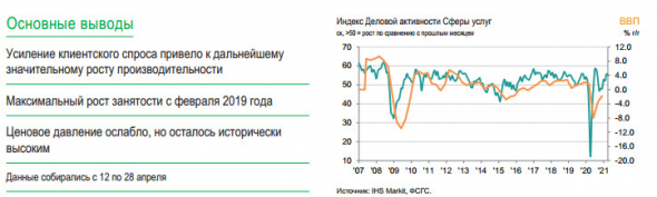 Максимальный рост новых заказов с августа 2020 года - IHS Markit PMI Сферы услуг России