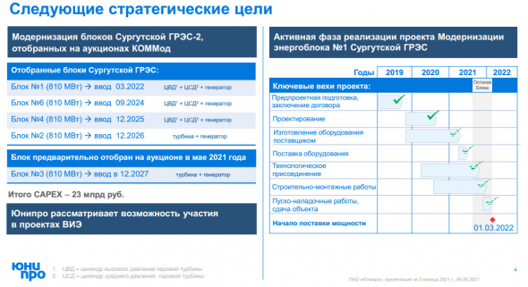 В 1 кв выручка Юнипро +5,3%, EBITDA -10,1% г/г