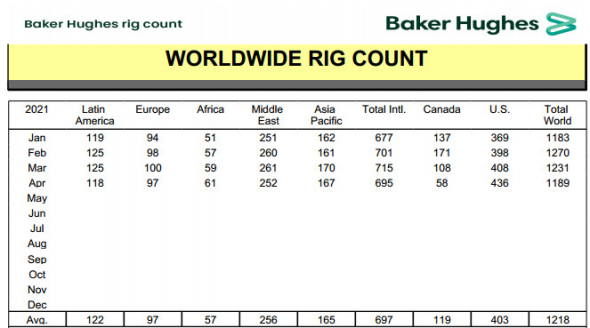 Число нефтегазовых буровых установок в мире за апрель -3,4% м/м - Baker Hughes