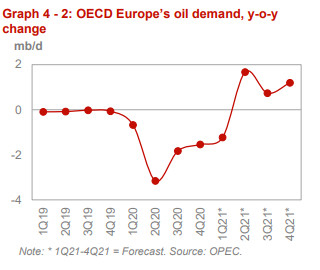 ОПЕК не изменила прогноз по спросу на нефть в мире в 21 г, падение добычи нефти в США в 21 году прогнозируется на 0,28 млн б/с