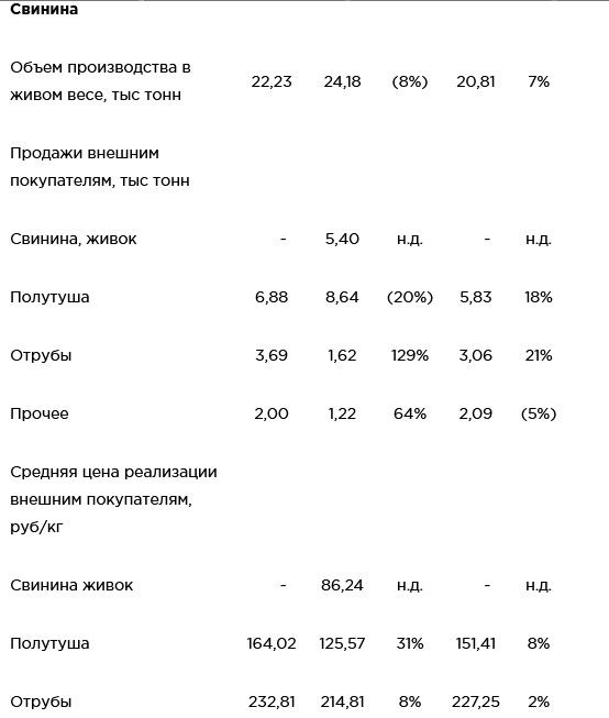 В апреле продажи Черкизово выросли м/м, кроме индейки и курицы