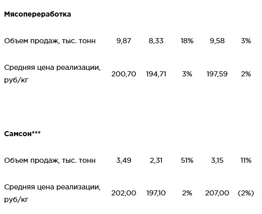 В апреле продажи Черкизово выросли м/м, кроме индейки и курицы