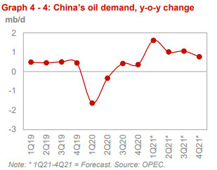 ОПЕК не изменила прогноз по спросу на нефть в мире в 21 г, падение добычи нефти в США в 21 году прогнозируется на 0,28 млн б/с