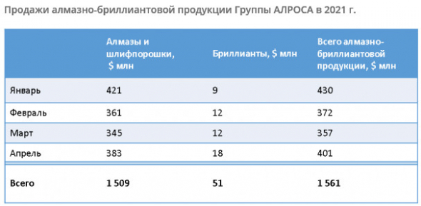 Апрельские продажи АЛРОСА +12,3% м/м