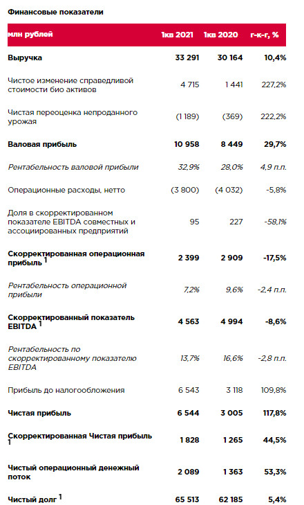 Скорр чистая прибыль Черкизово в 1 кв выросла на 44,5%