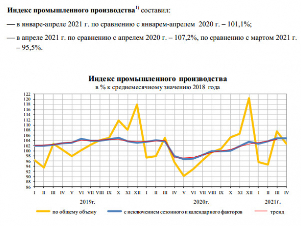 Промпроизводство РФ за 4 мес +1,1% г/г, апрель +7,2% г/г