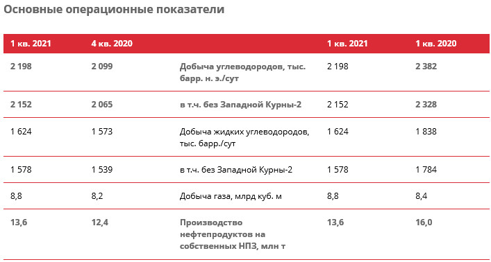 Анализ пао лукойл. Лукойл финансовые показатели 2020. Технико-экономические показатели ПАО «Лукойл 2020. Финансовые показатели Лукойл 2021. Финансовые показатели ПАО Лукойл 2021.