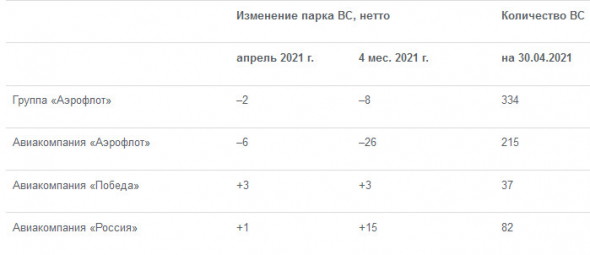 Пассажирооборот Группы Аэрофлот в апреле увеличился в 11,8 раза г/г