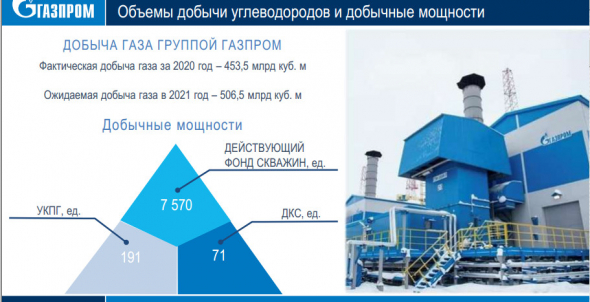 Добыча газа Газпрома в 21 г может вырасти на 11,7%, до 506,5 млрд м3 - презентация