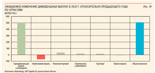 Дивиденды металлургов и горнодобытчиков РФ могут вырасти на рекордные 500 млрд руб – ЦБ