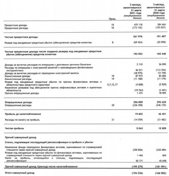 Чистая прибыль РосДорБанка по МСФО в 1 квартале снизилась почти в 3 раза