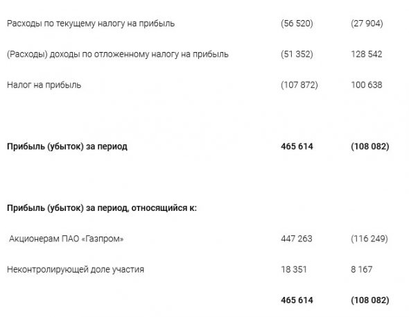 Прибыль Газпрома в 1 кв МСФО составила ₽447 млрд против убытка годом ранее