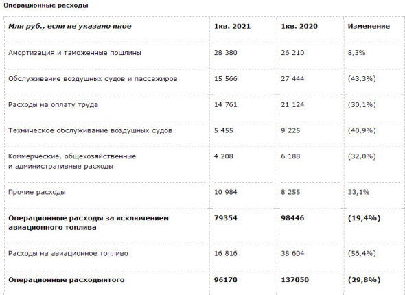 Чистый убыток Аэрофлота в 1 кв вырос на 11,8% г/г и составил ₽25 143 млн