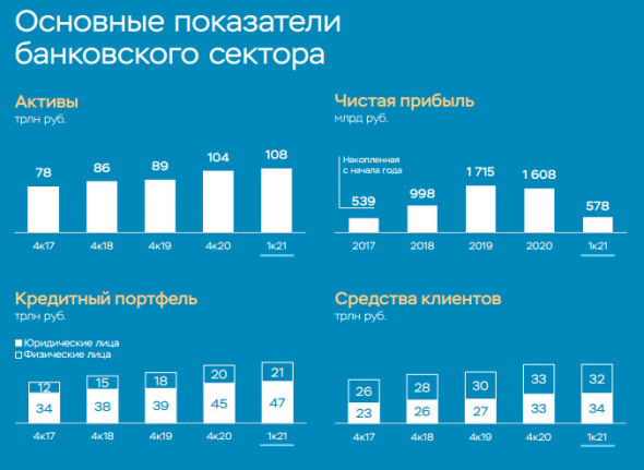 Прибыль банков РФ в 1 квартале выросла на 24,5% к/к, до ₽564 млрд - обзор ЦБ