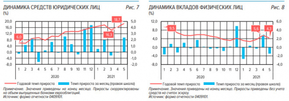 Чистая прибыль банков РФ в мае составила ₽216 млрд, годовая прибыль  будет около ₽2 трлн - ЦБ РФ