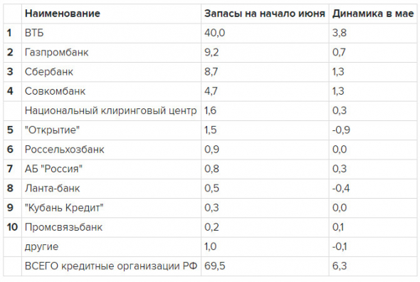 Топ-10 банков РФ по объему запасов драгметаллов, ВТБ - лидер