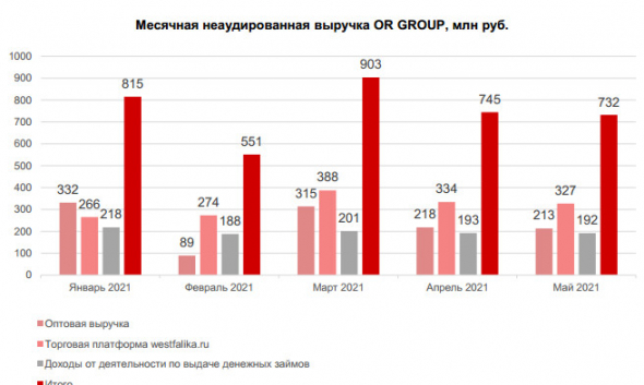 Неаудированная выручка Обувь России в мае составила ₽732 млн, -1,7% м/м