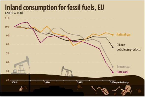 В Европе электроэнергии из возобновляемых источников стало больше, чем из ископаемых - Евростат