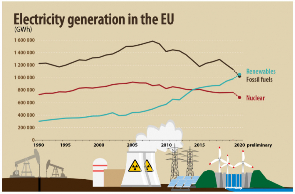 В Европе электроэнергии из возобновляемых источников стало больше, чем из ископаемых - Евростат