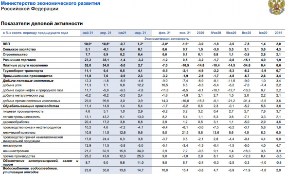 Темпы роста ВВП в РФ в мае составили 10,9% г/г - оценка МЭР