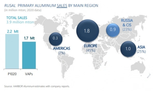📈Налог на экспорт алюминия в России способствует росту цен на спотовом рынке - Рейтер